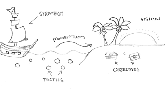 The flow of momentum in business