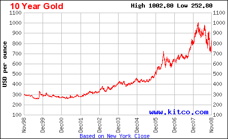 10 year gold price